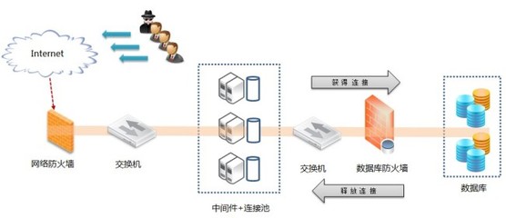 數據庫防火墻的阻斷方式 行為阻斷與Session阻斷