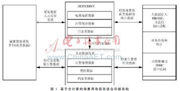 基于Hadoop與關系型數據庫的電力用采大數據混合服務架構
